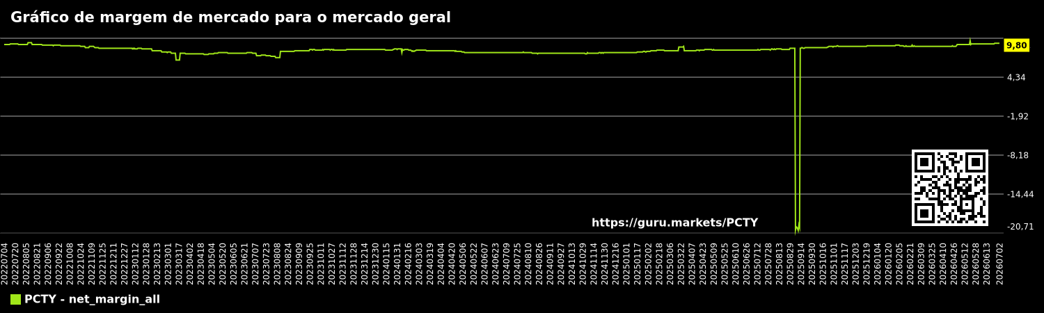 Gráfico de margem de mercado para o mercado geral